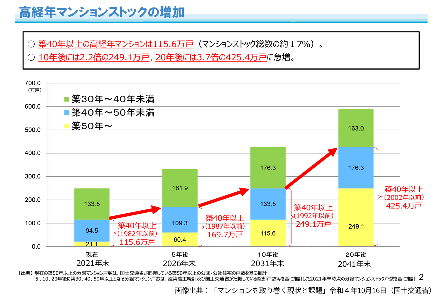 20年後には築40年以上が全体の6割以上になる