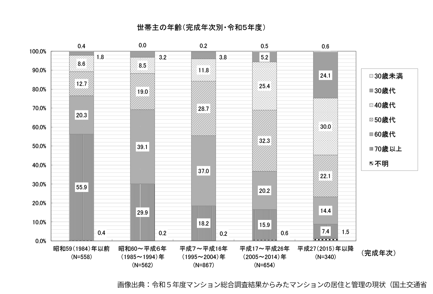 1984年以前に建設されたマンションの世帯主は70歳以上が55.9%、60歳代が20.3%を占める