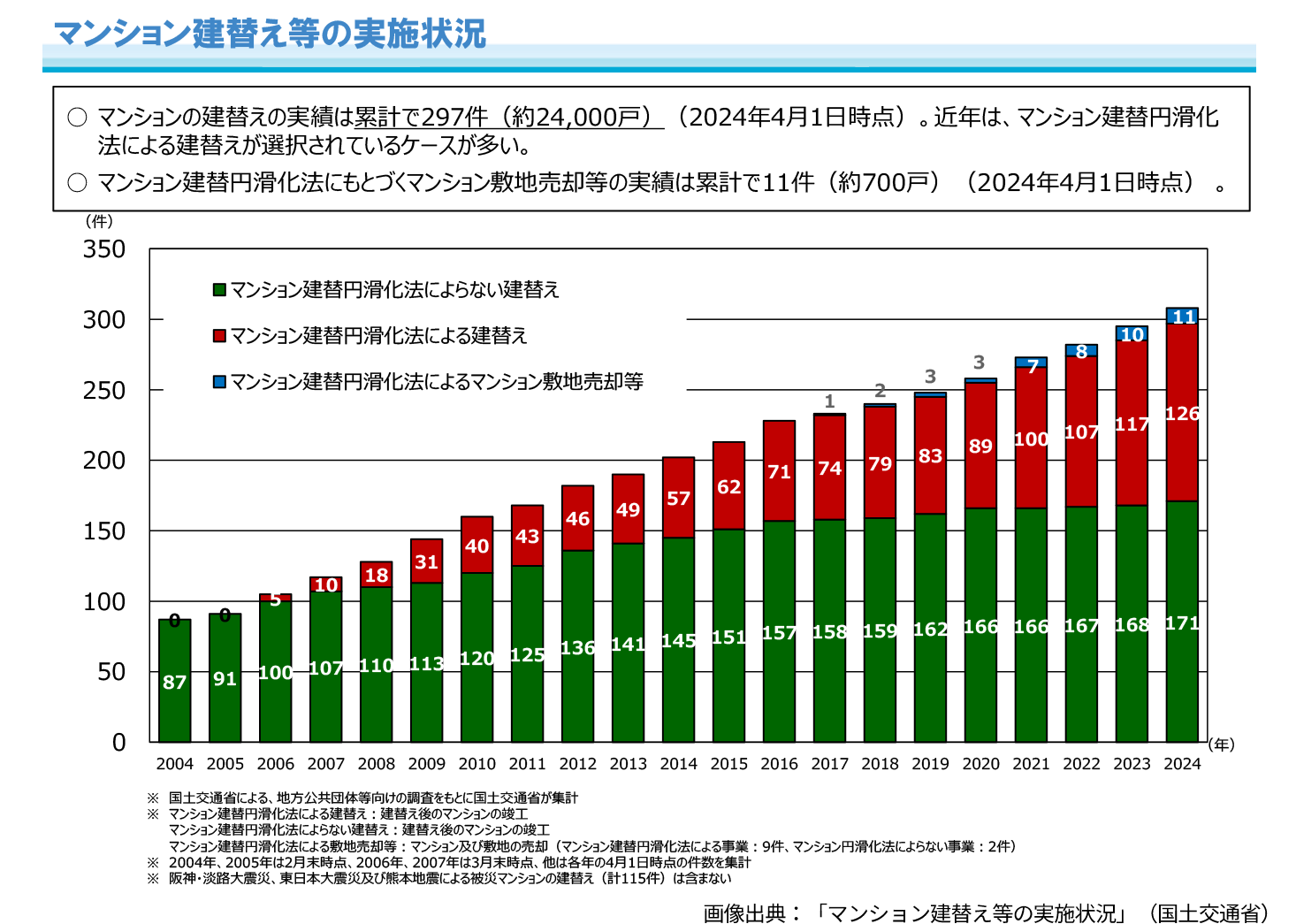 マンション建替えの実施件数は阪神淡路大震災時を除くと約300件にとどまる