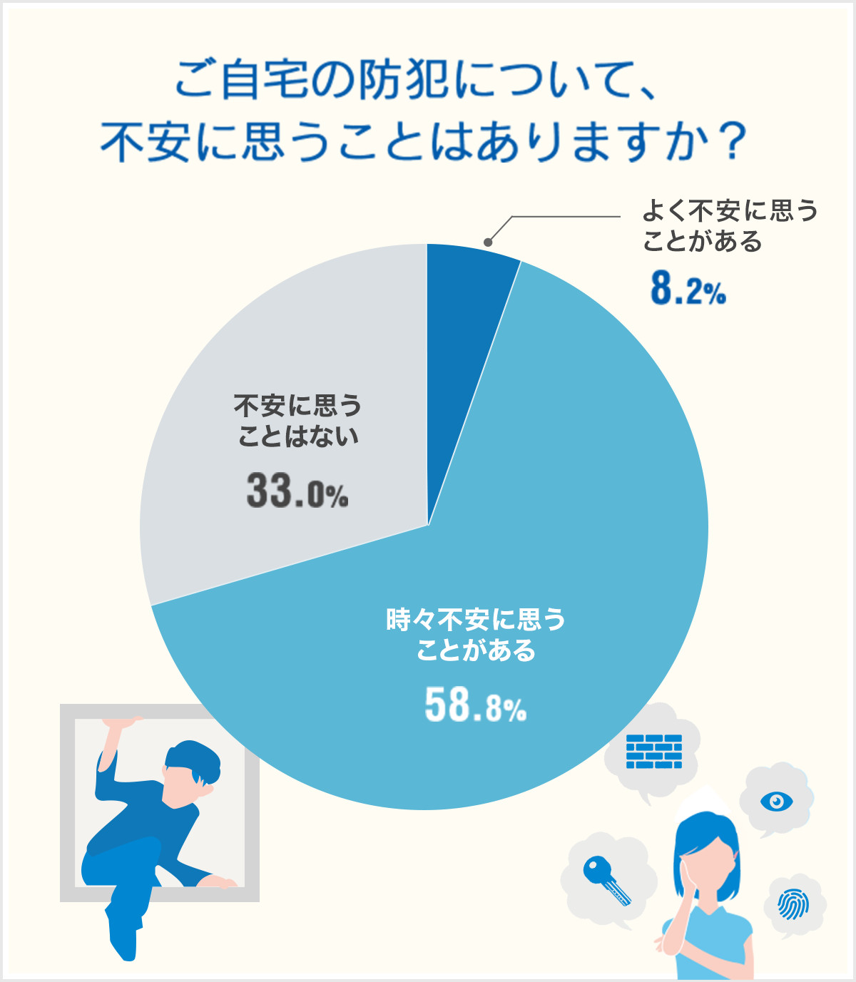 第3回アンケートレポート 住まいの防犯意識について 長谷工の会員サービス ブランシエラクラブ