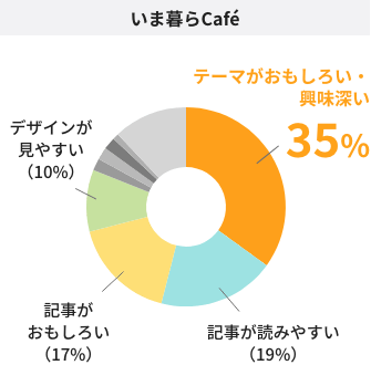 いま暮らCafé　テーマがおもしろい・興味深い35%　記事が読みやすい（19%）　記事がおもしろい（17%）　デザインが見やすい（10%）
