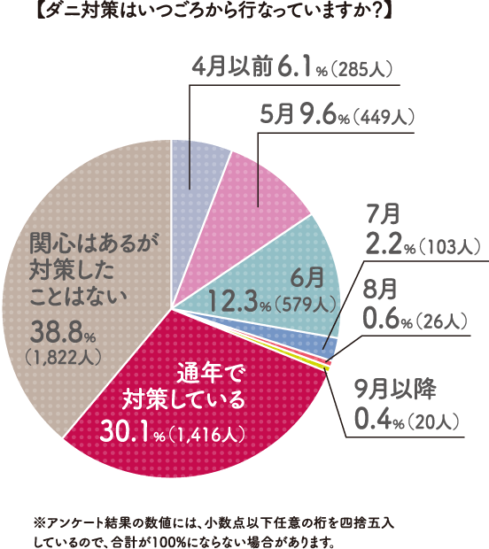 【ダニ対策はいつごろから行なっていますか？】4月以前6.1％（285人） 5月9.6％（449人）6月 12.3％（579人） 7月2.2％（103人） 8月0.6％（26人） 9月以降0.4％（20人） 通年で対策している 30.1％（1,416人） 関心はあるが対策したことはない 38.8％（1,822人） ※アンケート結果の数値には、小数点以下任意の桁を四捨五入しているので、合計が100%にならない場合があります。