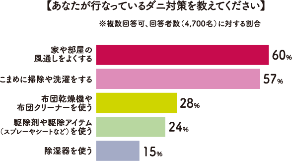 【あなたが行なっているダニ対策を教えてください】※複数回答可、回答者数（4,700名）に対する割合 家や部屋の風通しをよくする60％ こまめに掃除や洗濯をする57％ 布団乾燥機や布団クリーナーを使う28％ 駆除剤や駆除アイテム（スプレーやシートなど）を使う24％ 除湿器を使う15％