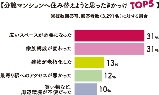 【分譲マンションへ住み替えようと思ったきかっけTOP5】※複数回答可、回答者数（3,291名）に対する割合 広いスペースが必要になった31％ 家族構成が変わった31％ 建物が老朽化した13％ 最寄り駅へのアクセスが悪かった12％ 買い物など、周辺環境が不便だった10％