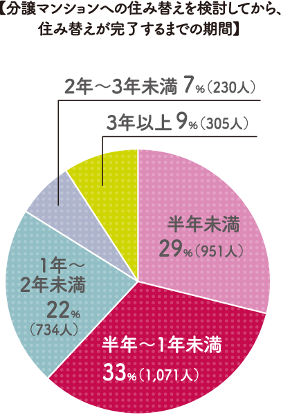 【分譲マンションへの住み替えを検討してから、住み替えが完了するまでの期間】半年未満 29％（951人） 半年～1年未満 33％（1,071人） 1年～2年未満 22％（734人） 2年～3年未満7％（230人） 3年以上9％（305人）