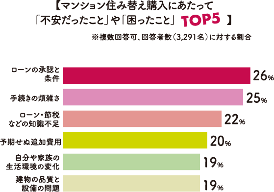 【マンション住み替え購入にあたって「不安だったこと」や「困ったこと」TOP5】※複数回答可、回答者数（3,291名）に対する割合 ローンの承認と条件26％ 手続きの煩雑さ25％ ローン・節税などの知識不足22％ 予期せぬ追加費用20％ 自分や家族の生活環境の変化19％ 建物の品質と設備の問題19％