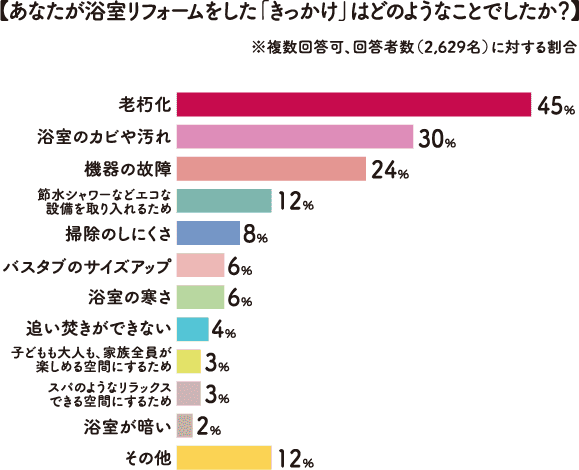 【あなたが浴室リフォームをした「きっかけ」はどのようなことでしたか？】※複数回答可、回答者数（2,629名）に対する割合 老朽化45% 浴室のカビや汚れ30% 機器の故障24% 節水シャワーなどエコな設備を取り入れるため12% 掃除のしにくさ8% バスタブのサイズアップ6% 浴室の寒さ6% 追い焚きができない4% 子どもも大人も、家族全員が楽しめる空間にするため3% スパのようなリラックスできる空間にするため3% 浴室が暗い2% その他12%