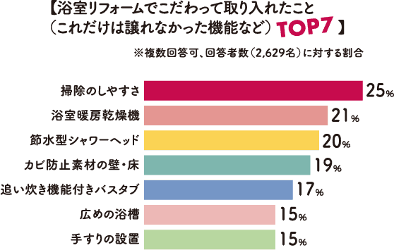 【浴室リフォームでこだわって取り入れたこと（これだけは譲れなかった機能など）Top7】※複数回答可、回答者数（2,629名）に対する割合 掃除のしやすさ25% 浴室暖房乾燥機21% 節水型シャワーヘッド20% カビ防止素材の壁・床19% 追い炊き機能付きバスタブ17% 広めの浴槽15% 手すりの設置15%