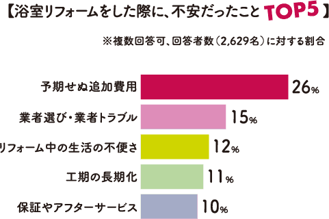 【浴室リフォームをした際に、不安だったことTop5】※複数回答可、回答者数（2,629名）に対する割合予期せぬ追加費用26% 業者選び・業者トラブル15% リフォーム中の生活の不便さ12% 工期の長期化11% 保証やアフターサービス 10%