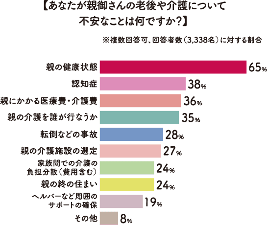 【あなたが親御さんの老後や介護について不安なことは何ですか？】※複数回答可、回答者数（3,338名）に対する割合 親の健康状態65% 認知症38% 親にかかる医療費・介護費36% 親の介護を誰が行なうか35% 転倒などの事故28% 親の介護施設の選定27% 家族間での介護の負担分散（費用含む）24%  ヘルパーなど周囲のサポートの確保19% その他8%