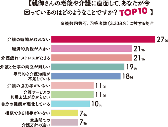 【親御さんの老後や介護に直面して、あなたが今困っているのはどのようなことですか？TOP10】※複数回答可、回答者数（3,338名）に対する割合 介護の時間が取れない27% 経済的負担が大きい21% 介護疲れ・ストレスがたまる21% 介護と仕事の両立が難しい19% 専門的な介護知識が不足している18% 介護の協力者がいない11% 介護サービスの利用方法が分からない11% 自分の健康が悪化している10% 相談できる相手がいない7% 家族間での介護方針の違い7%