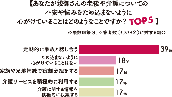 【あなたが親御さんの老後や介護についての不安や悩みをため込まないように心がけていることはどのようなことですか？TOP5】※複数回答可、回答者数（3,338名）に対する割合 定期的に家族と話し合う39% ため込まないように心がけていることはない18% 家族や兄弟姉妹で役割分担をする17% 介護サービスを積極的に利用する17% 介護に関する情報を積極的に収集する17%