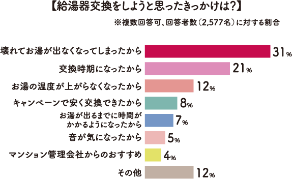 【給湯器交換をしようと思ったきっかけは？】※複数回答可、回答者数（2,577名）に対する割合 壊れてお湯が出なくなってしまったから31％ 交換時期になったから21％ お湯の温度が上がらなくなったから12％ キャンペーンで安く交換できたから8％ お湯が出るまでに時間がかかるようになったから7％ 音が気になったから5％ マンション管理会社からのおすすめ4％ その他12％