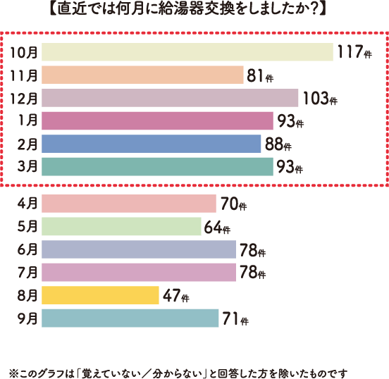 【直近では何月に給湯器交換をしましたか？】10月117件 11月81件 12月103件 1月93件 2月88件 3月93件 4月70件 5月64件 6月78件 7月78件 8月47件 9月71件 ※このグラフは「覚えていない／分からない」と回答した方を除いたものです