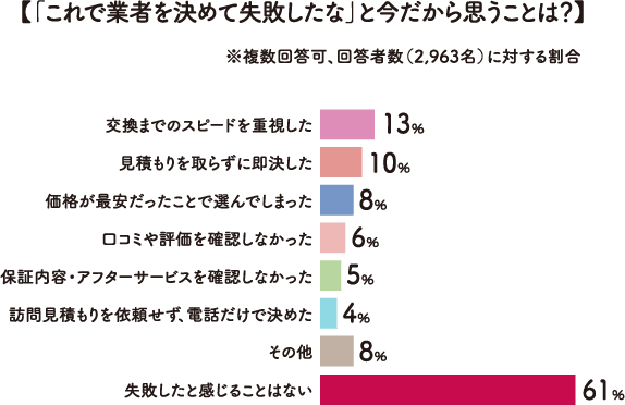 【「これで業者を決めて失敗したな」と今だから思うことは？】※複数回答可、回答者数（2,963名）に対する割合 交換までのスピードを重視した13％ 見積もりを取らずに即決した10％ 価格が最安だったことで選んでしまった8％ 口コミや評価を確認しなかった6％ 保証内容・アフターサービスを確認しなかった5％ 訪問見積もりを依頼せず、電話だけで決めた4％ その他8％ 失敗したと感じることはない61％