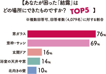 【あなたが困った「結露」はどの場所にできたものですか？TOP5】※複数回答可、回答者数（4,079名）に対する割合 窓ガラス76％ 窓枠・サッシ69％ 玄関ドア16％ 浴室の天井や窓14％ 北向きの壁10％