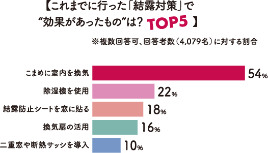 【これまでに行った「結露対策」で“効果があったもの”は？TOP5】※複数回答可、回答者数（4,079名）に対する割合 こまめに室内を換気54％ 除湿機を使用22％ 結露防止シートを窓に貼る18％ 換気扇の活用16％ 二重窓や断熱サッシを導入10％