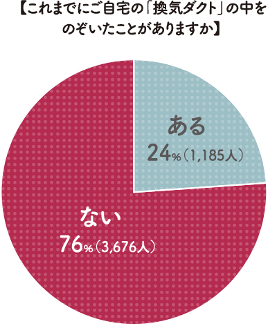 【これまでにご自宅の「換気ダクト」の中をのぞいたことがありますか】ある24%(1,185人)ない76%(3,676人)