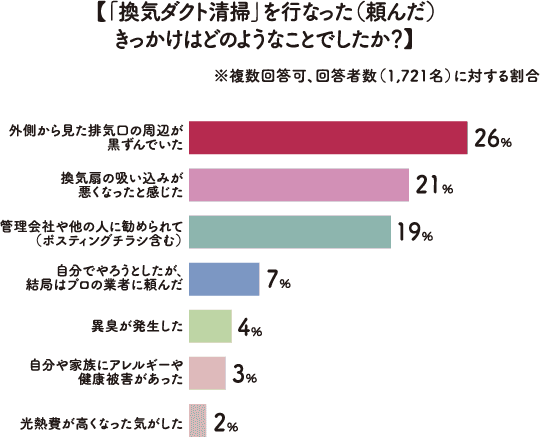 【「換気ダクト清掃」を行なった（頼んだ）きっかけはどのようなことでしたか？】外側から見た排気口の周辺が黒ずんでいた26% 換気扇の吸い込みが悪くなったと感じた21% 管理会社や他の人に勧められて（ポスティングチラシ含む）19% 自分でやろうとしたが、結局はプロの業者に頼んだ7% 異臭が発生した4% 自分や家族にアレルギーや健康被害があった3% 光熱費が高くなった気がした2%