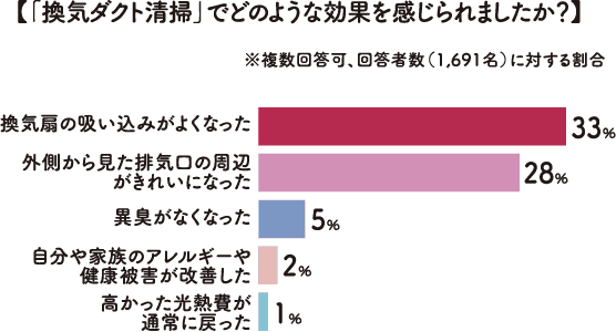 【「換気ダクト清掃」でどのような効果を感じられましたか？】換気扇の吸い込みがよくなった33% 外側から見た排気口の周辺がきれいになった28% 異臭がなくなった5% 自分や家族のアレルギーや健康被害が改善した2% 高かった光熱費が通常に戻った1%