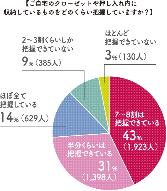 【ご自宅のクローゼットや押し入れ内に収納しているものをどのくらい把握していますか？】7～8割は把握できている43％（1,923人） 半分くらいは把握できている31％（1,398人） ほぼ全て把握している14％（629人） 2～3割くらいしか把握できていない9％（385人） ほとんど把握できていない3％（130人）