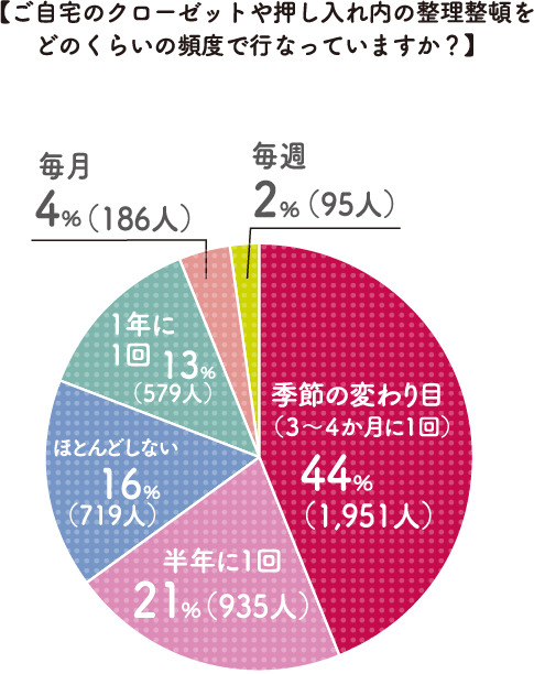 【ご自宅のクローゼットや押し入れ内の整理整頓をどのくらいの頻度で行なっていますか？】季節の変わり目（３～４か月に1回）44％（1,951人） 半年に1回21％（935人） ほとんどしない16％（719人） 1年に1回13％（579人） 毎月4％（186人） 毎週2％（95人）