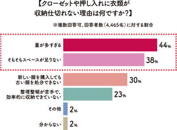 【クローゼットや押し入れに衣類が収納仕切れない理由は何ですか？】※複数回答可、回答者数（4,465名）に対する割合 量が多すぎる44％ そもそもスペースが足りない38％ 新しい服を購入しても古い服を処分できない30％ 整理整頓が苦手で、効率的に収納できていない23％ その他2％ 分からない2％