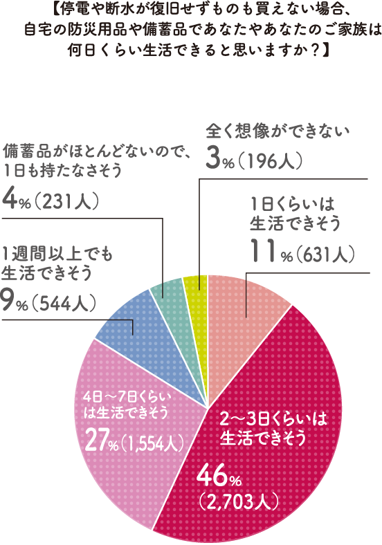 【停電や断水が復旧せずものも買えない場合、自宅の防災用品や備蓄品であなたやあなたのご家族は何日くらい生活できると思いますか？】2～3日くらいは生活できそう46％（2,703人） 4日～7日くらいは生活できそう27％（1,554人） 1週間以上でも生活できそう9％（544人） 備蓄品がほとんどないので、1日も持たなさそう4％（231人） 全く想像ができない3％（196人） 1日くらいは生活できそう11％（631人）