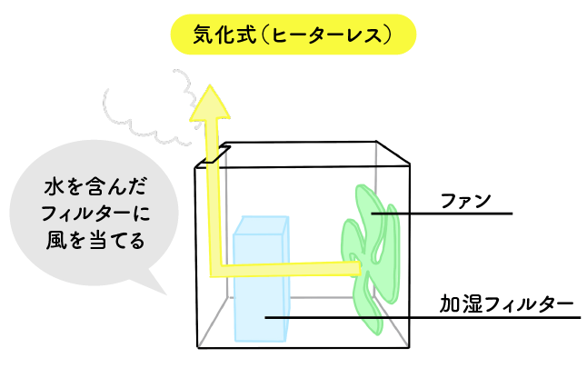 気化式の加湿器の掃除