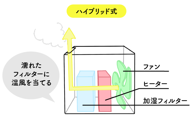 ハイブリッド式の加湿器の掃除