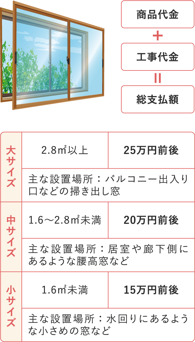 商品代金＋工事代金＝総支払額　大サイズ　2.8㎡以上　25万円前後　主な設置場所：バルコニー出入り口などの掃き出し窓　 中サイズ　1.6～2.8㎡未満　20万円前後　主な設置場所：居室や廊下側にあるような腰高窓など　小サイズ　1.6㎡未満　15万円前後　主な設置場所：水回りにあるような小さめの窓など