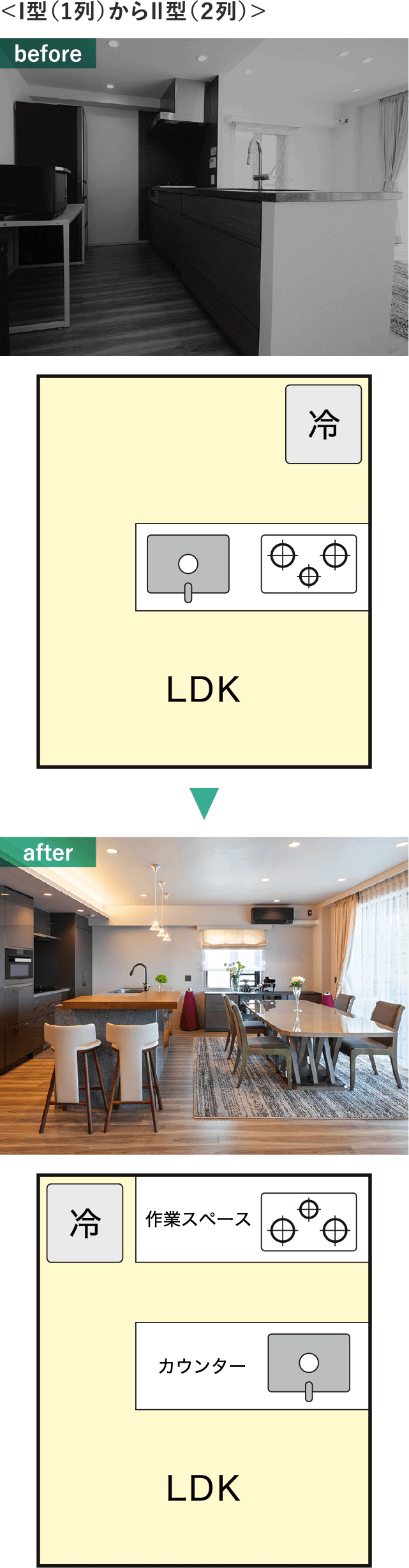 ＜I型（1列）からⅡ型（２列）＞