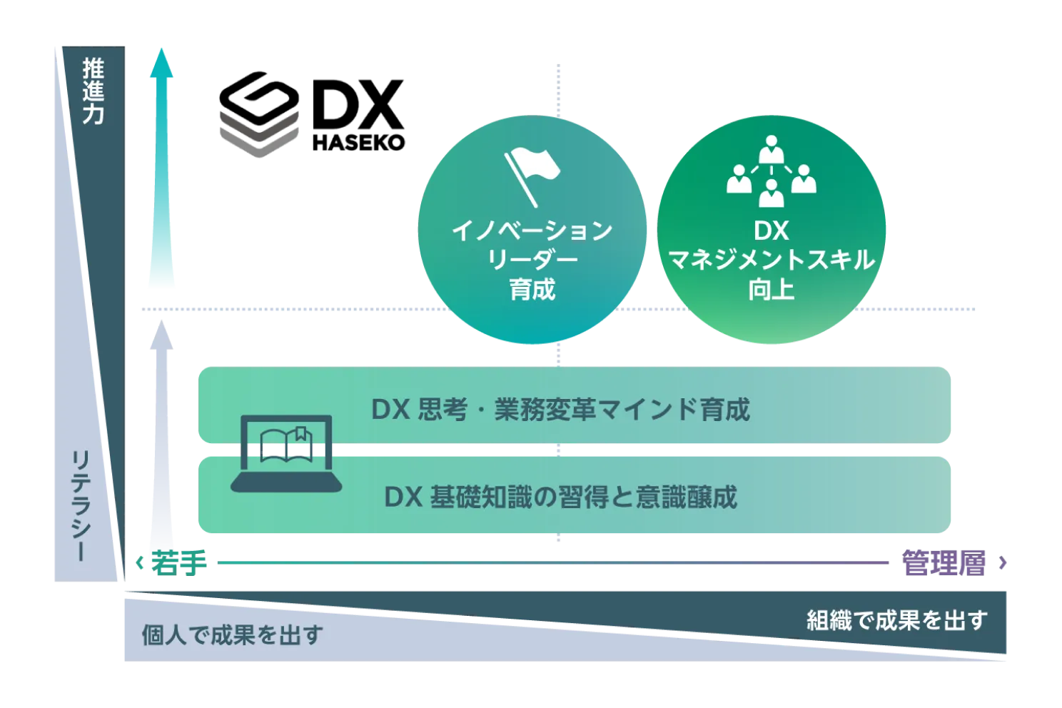 DXアカデミーの図