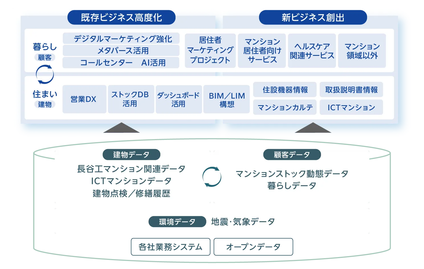 グループデータ利活用の図