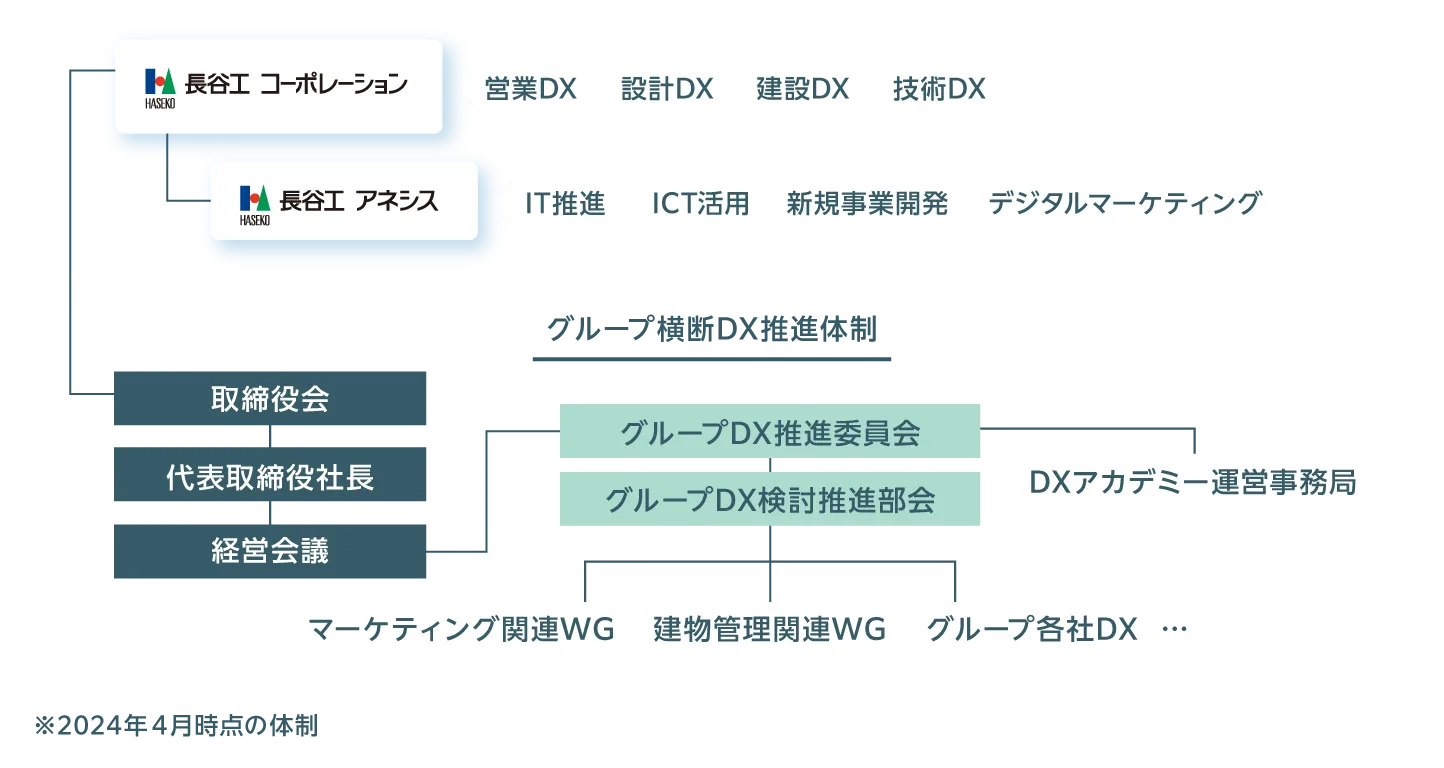 グループDX推進委員会の図