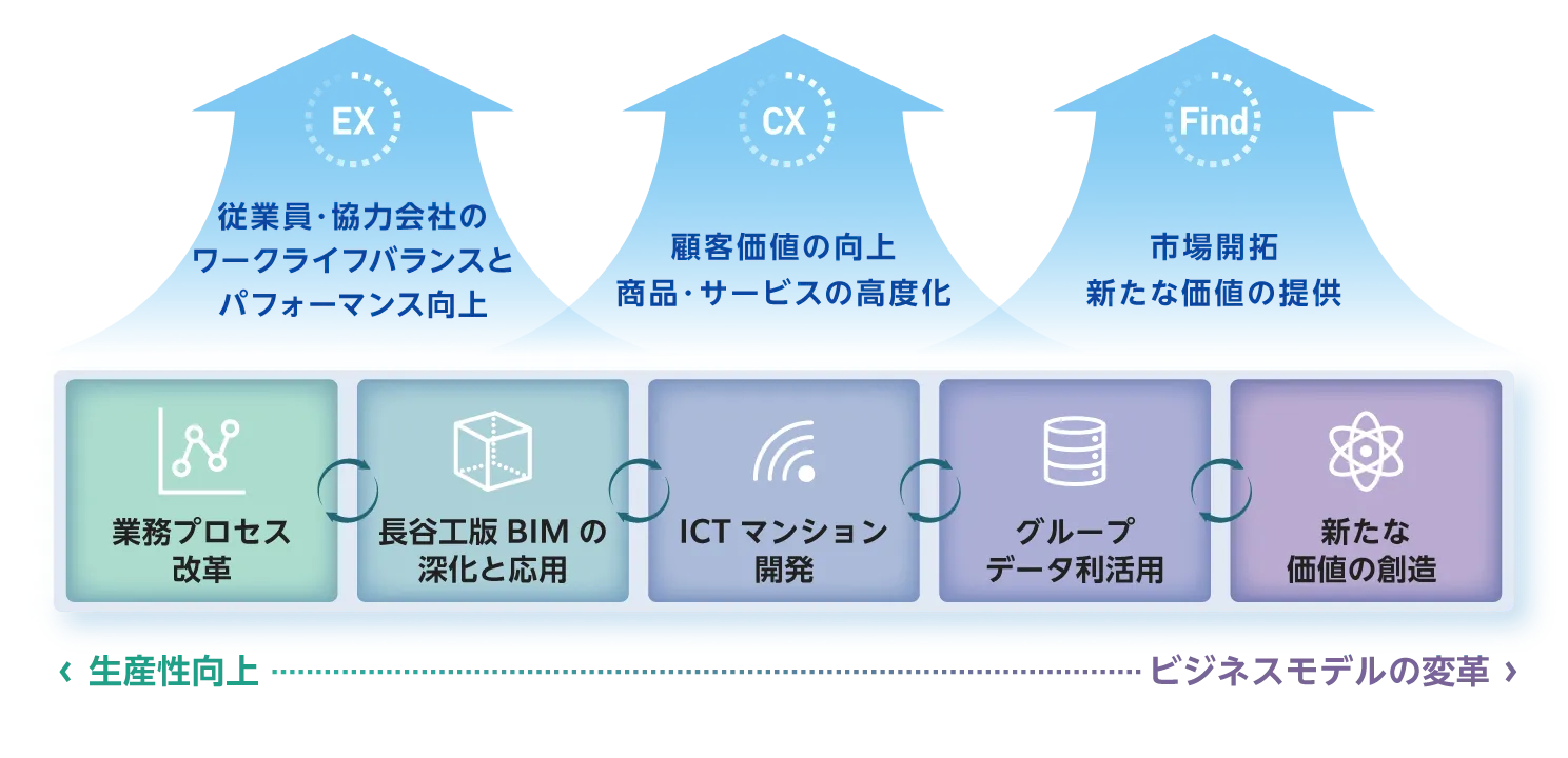 DX戦略の図