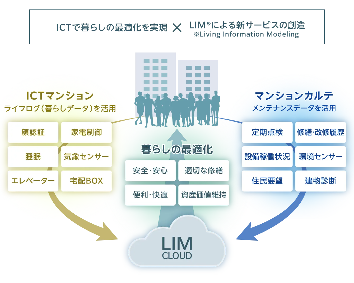 ICTマンション開発の図