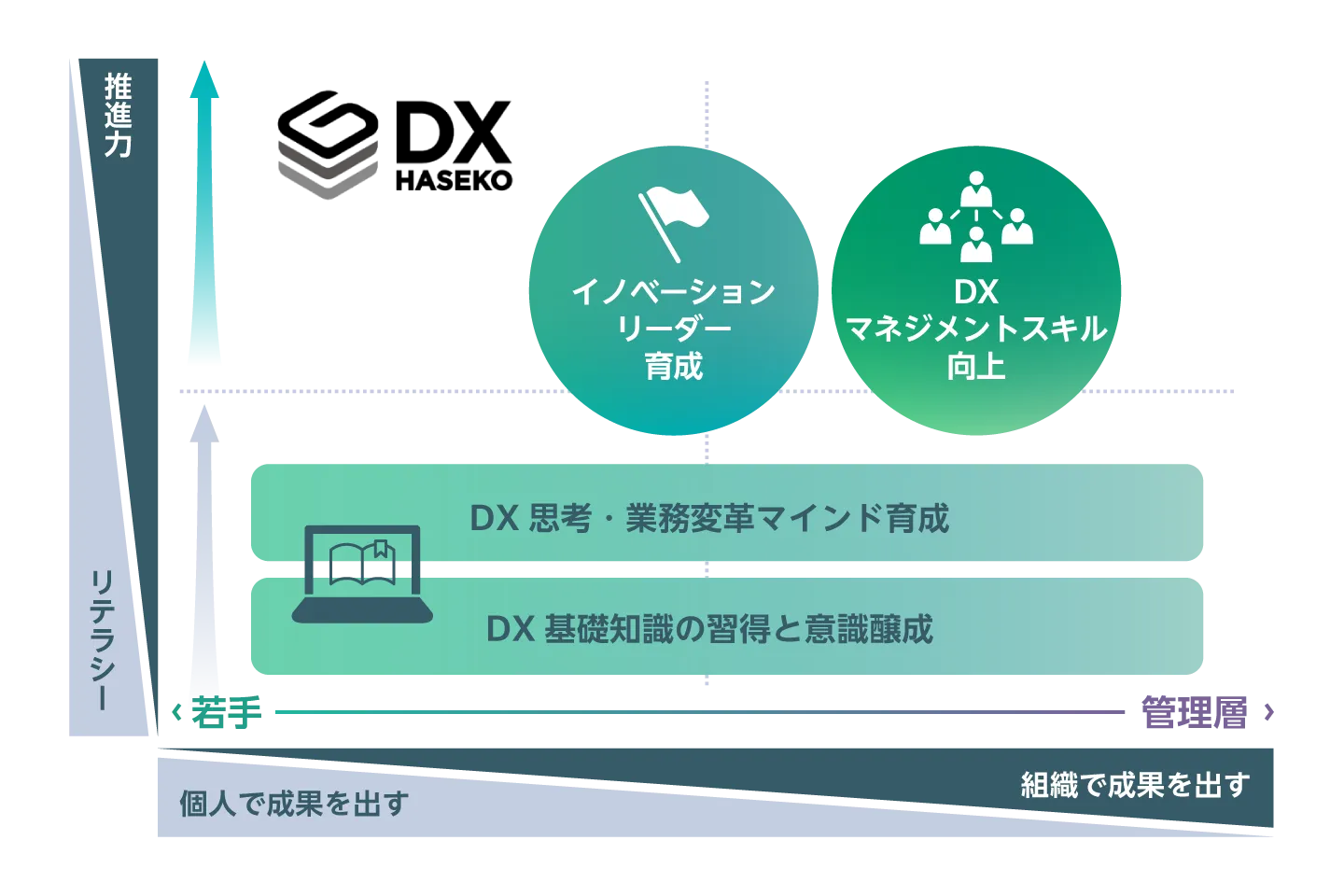 DX推進人材の育成の図