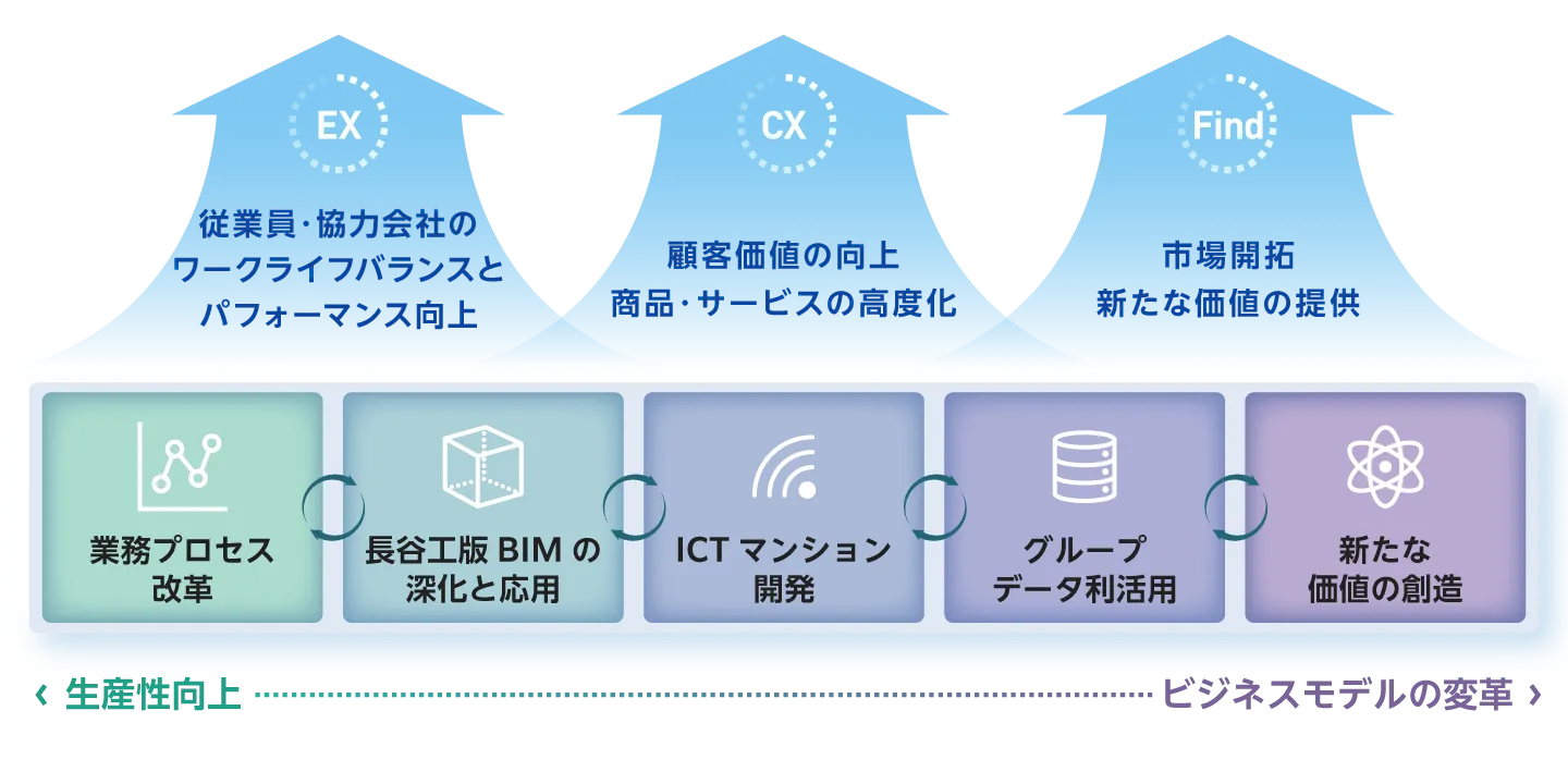 生産性向上からビジネスモデルの変革の図