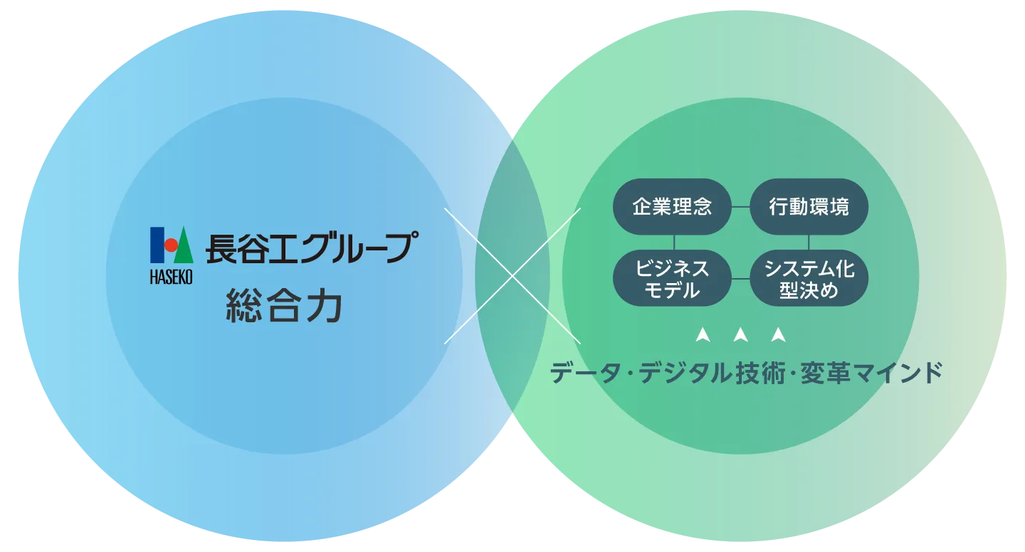 長谷工グループ総合力とデータ・デジタル技術・変革マインドの図