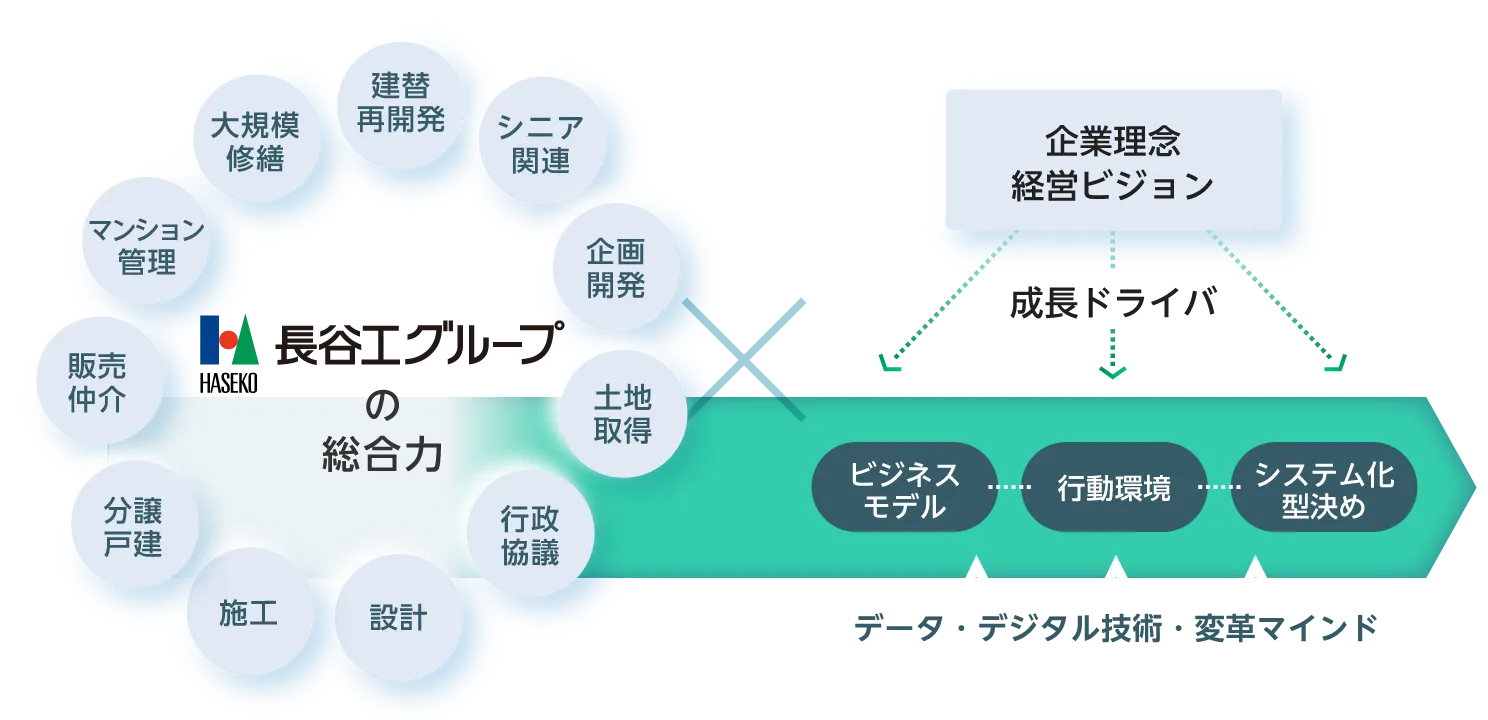 DXビジョンの図