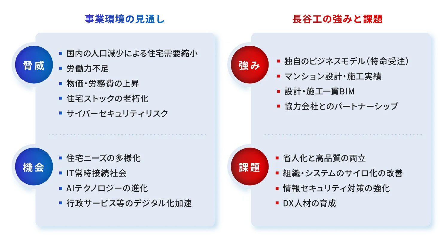 事業環境の見直しと長谷工の強みと課題の図