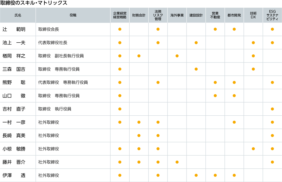 取締役のスキル・マトリックス