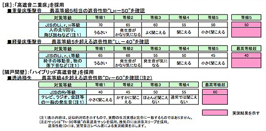 長谷工の 高遮音マンション 第一号が完成 住宅性能表示 最高等級 以上の国内最高レベルの遮音性能を確認 プレスリリース 長谷工コーポレーション