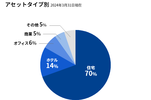 円グラフ：アセットタイプ別（2024年3月31日現在）住宅70% ホテル14% オフィス6% 商業5% その他5%