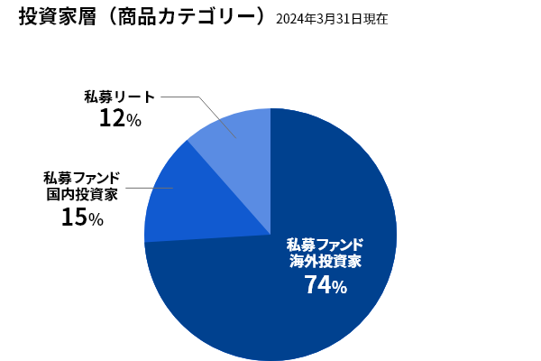 円グラフ：投資家層（商品カテゴリー）（2024年3月31日現在）私募ファンド海外投資家74% 私募ファンド国内投資家15% 私募リート12%