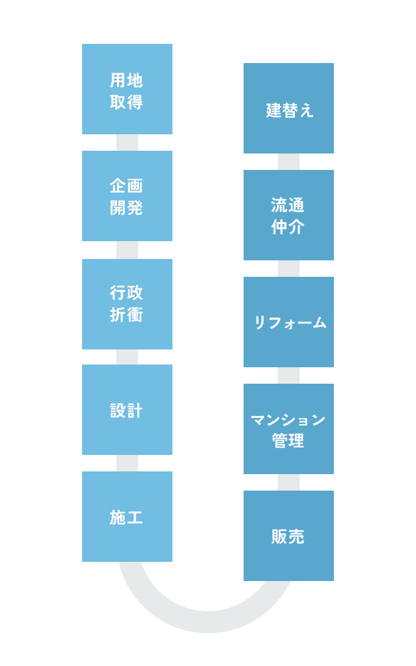 トータルプロデュースの例 : 用地取得から企画開発、賃貸、マンション、管理、流通、仲介、行政、折衝、分譲、マンション、管理、設計、リフォーム、施工、販売まで