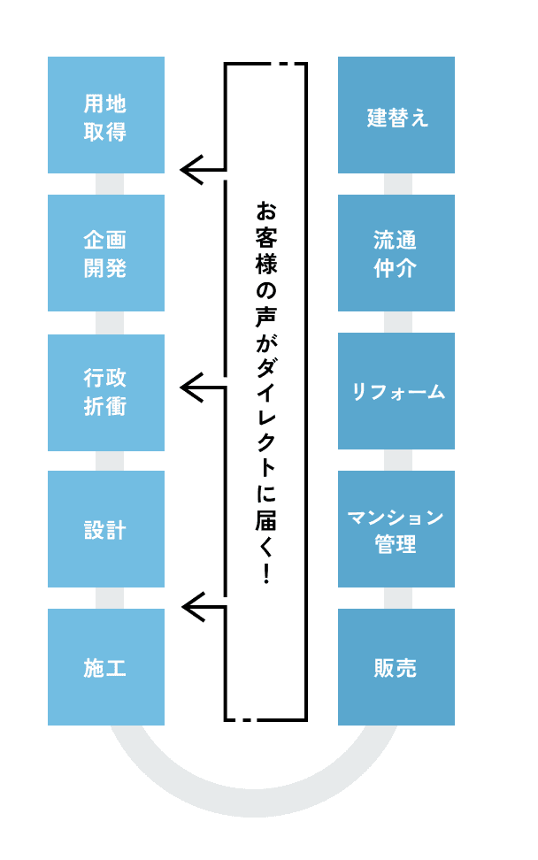 トータルプロデュースを行うからこそ、お客様の声がダイレクトに届く！