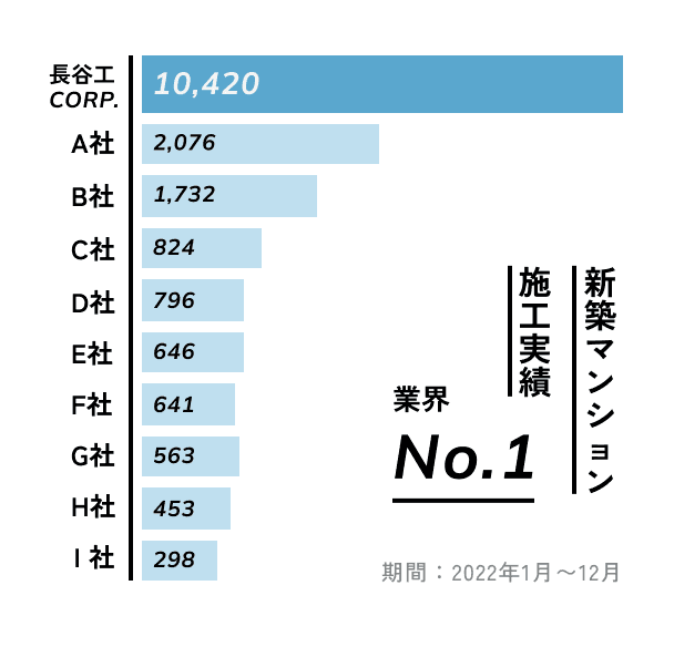 長谷工 CROP.は新築マンション施工実績業界No.1 期間：2022年1月~12月