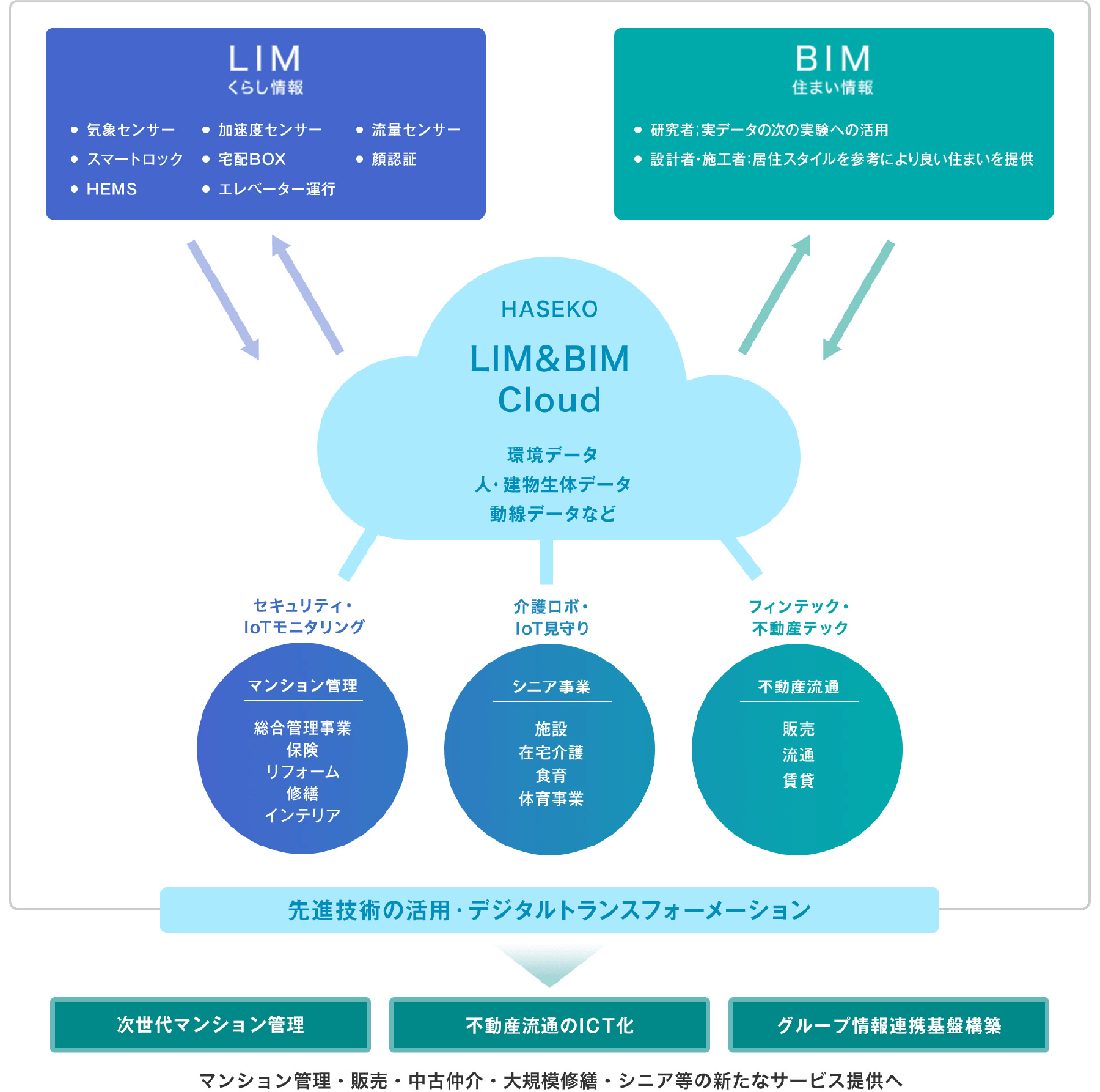 HASEKO LIM&BIM Cloud